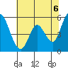Petaluma Marina tide chart for Sunday, June 6, 2021