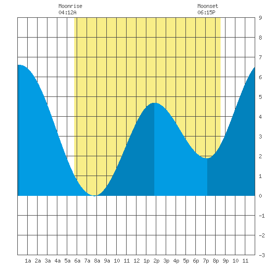 Petaluma Marina tide chart for Monday, June 7, 2021