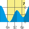 Petaluma Marina tide chart for Monday, June 7, 2021