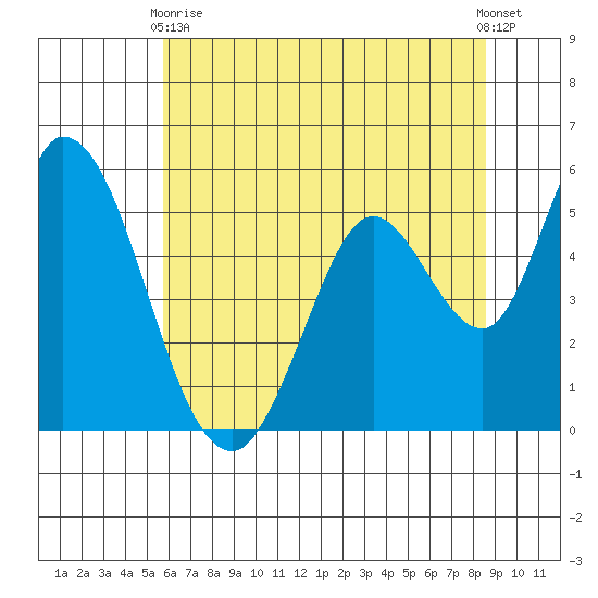 Petaluma Marina tide chart for Wednesday, June 9, 2021