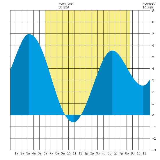 Petaluma Marina tide chart for Monday, July 12, 2021