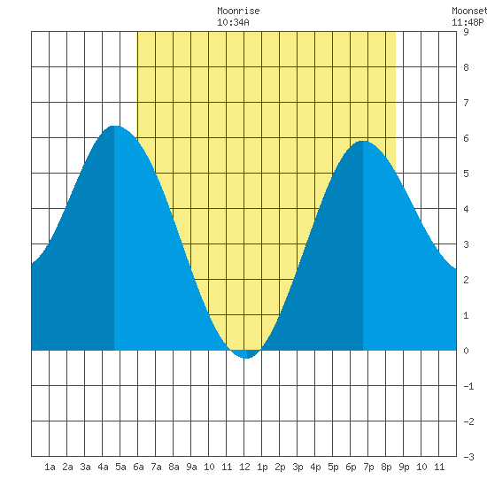 Petaluma Marina tide chart for Wednesday, July 14, 2021