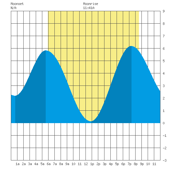 Petaluma Marina tide chart for Thursday, July 15, 2021