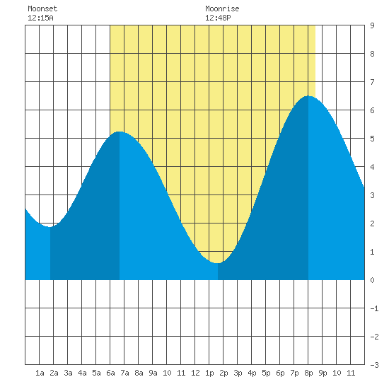 Petaluma Marina tide chart for Friday, July 16, 2021