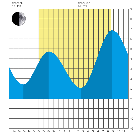 Petaluma Marina tide chart for Saturday, July 17, 2021