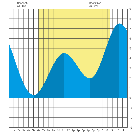 Petaluma Marina tide chart for Monday, July 19, 2021