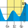 Petaluma Marina tide chart for Monday, July 19, 2021