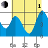 Petaluma Marina tide chart for Thursday, July 1, 2021