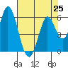 Petaluma Marina tide chart for Sunday, July 25, 2021