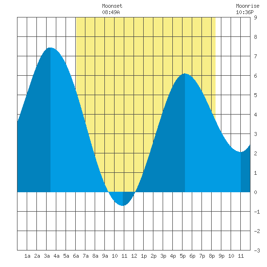 Petaluma Marina tide chart for Monday, July 26, 2021