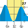 Petaluma Marina tide chart for Tuesday, July 27, 2021