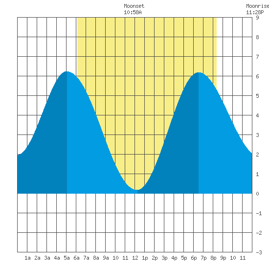 Petaluma Marina tide chart for Wednesday, July 28, 2021