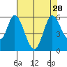 Petaluma Marina tide chart for Wednesday, July 28, 2021