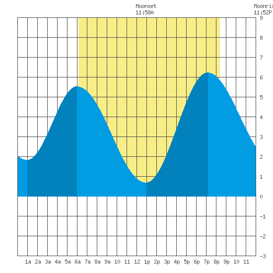 Petaluma Marina tide chart for Thursday, July 29, 2021