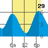Petaluma Marina tide chart for Thursday, July 29, 2021