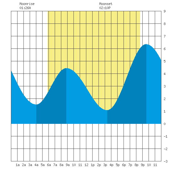 Petaluma Marina tide chart for Friday, July 2, 2021