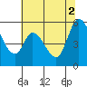 Petaluma Marina tide chart for Friday, July 2, 2021