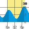 Petaluma Marina tide chart for Friday, July 30, 2021