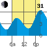 Petaluma Marina tide chart for Saturday, July 31, 2021