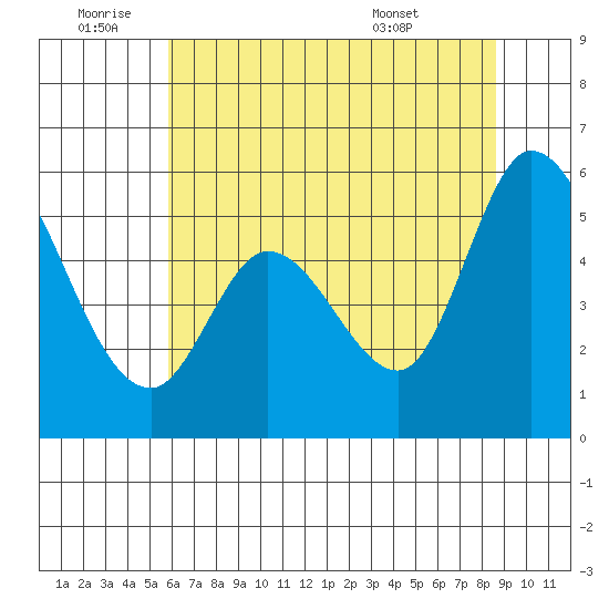 Petaluma Marina tide chart for Saturday, July 3, 2021