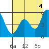 Petaluma Marina tide chart for Sunday, July 4, 2021