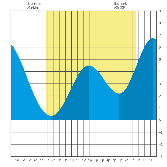 Petaluma Marina tide chart for Monday, July 5, 2021