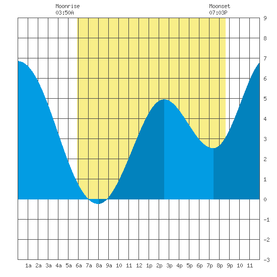 Petaluma Marina tide chart for Wednesday, July 7, 2021
