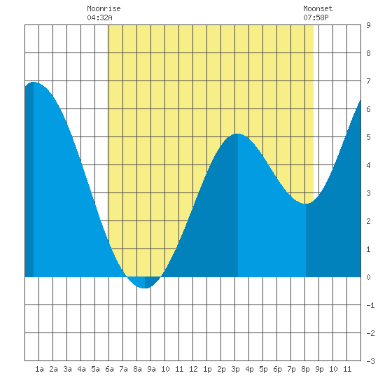 Petaluma Marina tide chart for Thursday, July 8, 2021