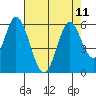 Petaluma Marina tide chart for Wednesday, August 11, 2021