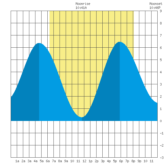 Petaluma Marina tide chart for Thursday, August 12, 2021