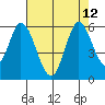 Petaluma Marina tide chart for Thursday, August 12, 2021