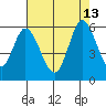 Petaluma Marina tide chart for Friday, August 13, 2021