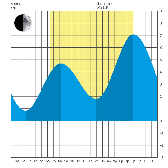 Petaluma Marina tide chart for Sunday, August 15, 2021