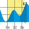 Petaluma Marina tide chart for Tuesday, August 17, 2021