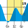 Petaluma Marina tide chart for Thursday, August 19, 2021