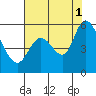 Petaluma Marina tide chart for Sunday, August 1, 2021
