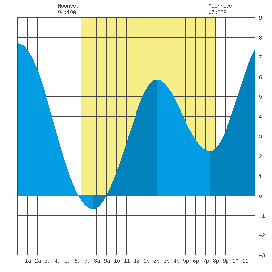 Petaluma Marina tide chart for Friday, August 20, 2021