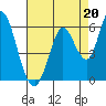 Petaluma Marina tide chart for Friday, August 20, 2021