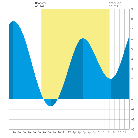 Petaluma Marina tide chart for Saturday, August 21, 2021