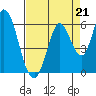 Petaluma Marina tide chart for Saturday, August 21, 2021