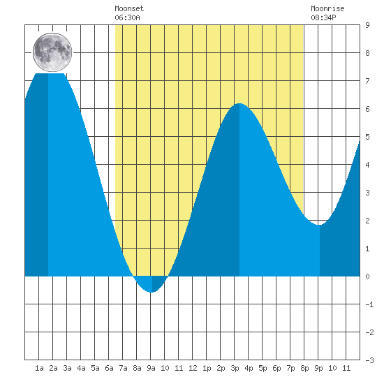 Petaluma Marina tide chart for Sunday, August 22, 2021