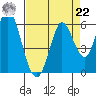 Petaluma Marina tide chart for Sunday, August 22, 2021