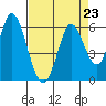 Petaluma Marina tide chart for Monday, August 23, 2021