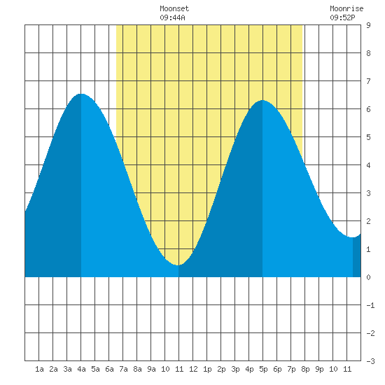 Petaluma Marina tide chart for Wednesday, August 25, 2021