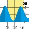 Petaluma Marina tide chart for Wednesday, August 25, 2021