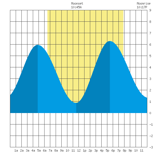 Petaluma Marina tide chart for Thursday, August 26, 2021