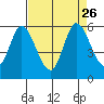 Petaluma Marina tide chart for Thursday, August 26, 2021