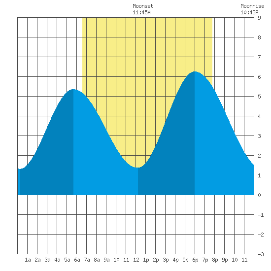 Petaluma Marina tide chart for Friday, August 27, 2021