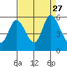 Petaluma Marina tide chart for Friday, August 27, 2021
