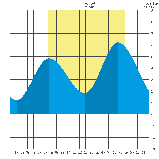 Petaluma Marina tide chart for Saturday, August 28, 2021